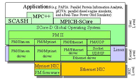 SCore architecture diagram