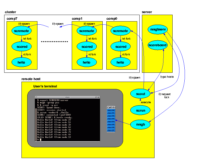 SCore Single-User Environment