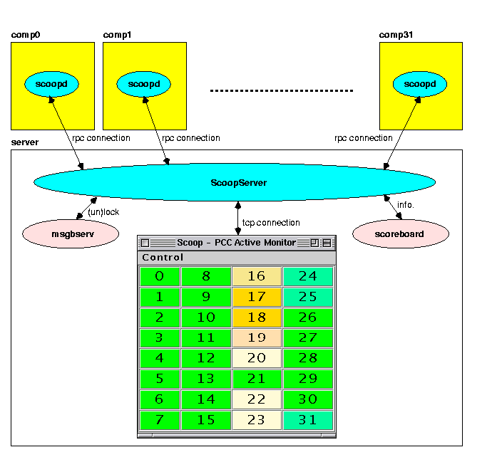 [SCOOP schematic diagram]