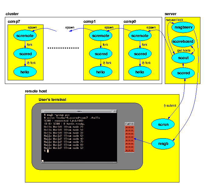 SCore Multi-User Environment