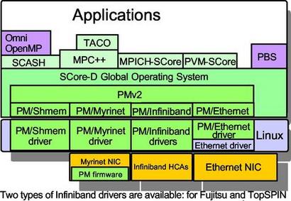 SCore architecture diagram