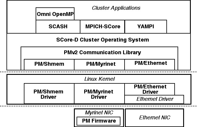 SCore architecture diagram